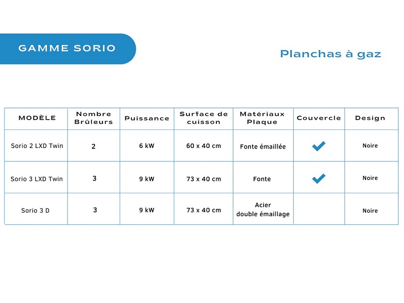 comparatif plancha campingaz sorio