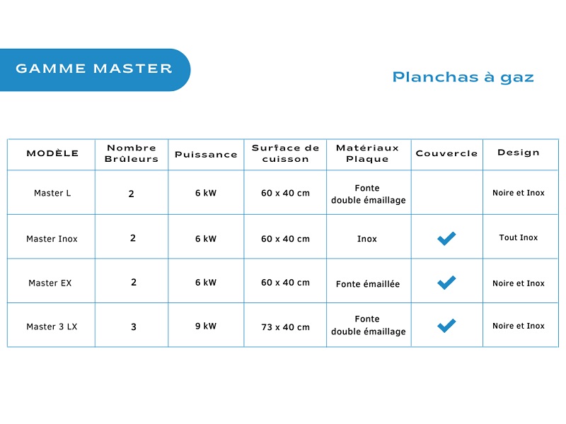 comparatifs planchas gamme master campingaz